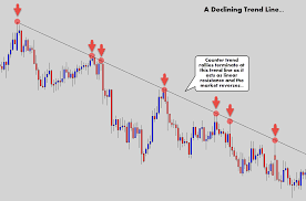 Everything You Need To Know To Trade A Trend Line Strategy