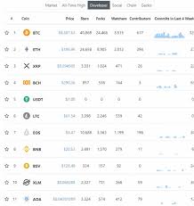 Coingecko Cryptocurrency Prices And Coin Market Data Review