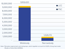 Narrowbody Long Haul Airbus Boeings Airline Growth