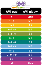 Avi Conversietabel Oude Avi Niveau Omzetten Naar Nieuwe Avi Lezen