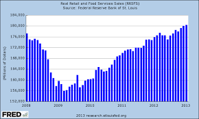 The Bonddad Blog Us Retail Sales Increase Sharply