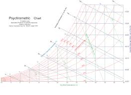 file psychrometricchart sealevel si svg wikimedia commons