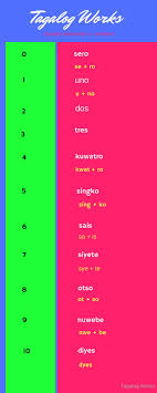 Spanish Derived Tagalog Numbers From 0 To 10 Tagalog Learning Languages Language