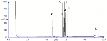 Chromatogram Obtained From A Mixed Solution Containing Fluconazole F Download Scientific Diagram
