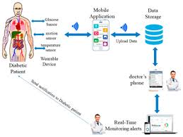 Prediabetes has no symptoms, yet is usually present before a person develops type 2 diabetes. Electronics Free Full Text A Smart Glucose Monitoring System For Diabetic Patient Html