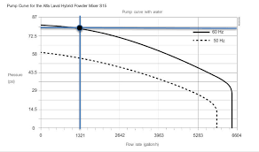 How To Read A Pump Curve Definitions Formulas Evaluation