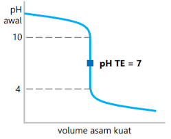 Soal dan pembahasan titrasi asam basa. Titrasi Asam Basa Menentukan Kadar Konsentrasi Larutan Asam Basa Aku Pintar