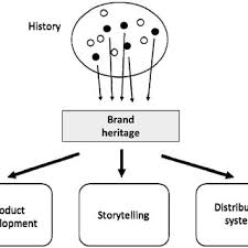 Check spelling or type a new query. Pdf Storytelling And The Making Of A Global Luxury Fashion Brand Christian Dior
