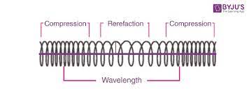 Stay with us to know the examples of the waves in which the particles of the medium vibrate along a line perpendicular to the direction of propagation of waves are called transverse waves. Longitudinal Wave Definition Examples Formula Diagram