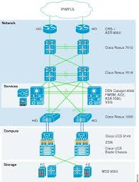Cisco Virtualized Multi Tenant Data Center Framework Data Center Design Cisco Networking Cisco Networking Technology