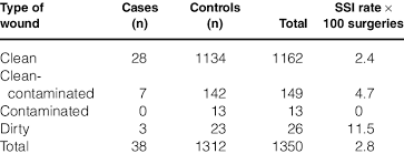 Number Of Surgeries And Rate For Ssi According To The