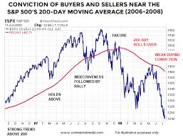 Institutions Are Not Selling Like They Did In Late 2007