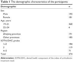 University of iowa, iowa city1988. Psychosocial Impact Of Dental Aesthetics And Desire For Orthodontic Tr Ppa