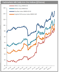 2:18 am india iron ore price on 20 august 2021; Iron Ore Price At Fresh 5 Year High Money Works Magazine