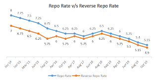 Bank rate 2019 current rbi bank interest rates 2019 types, reserve bank of india mint street memos, repo rates rbi raises rates by 0 25 to 8 5 capitalmind better. Repo Rate Vs Reverse Repo Rate Definition Significance Effects