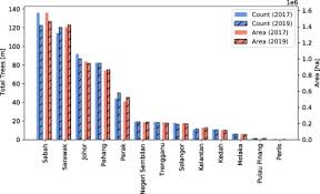 Felda united petaling jaya city vs. Mapping Oil Palm Density At Country Scale An Active Learning Approach Sciencedirect