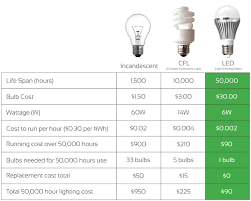 Led Lighting Energy Savings Calculator Iron Blog Led Lamp