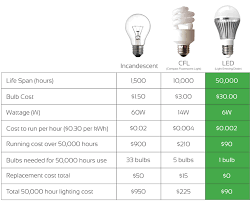 led lighting energy savings calculator iron blog led lamp