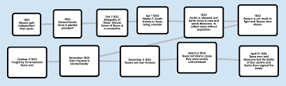 War on terrorism discover the cultural diversity of the state of texas discover how mexico's push to collect taxes and not take part in slavery led to the texas revolution narrator: My Texas Revolution Activity Popplet For Timeline Of Texas Revolution Bulb