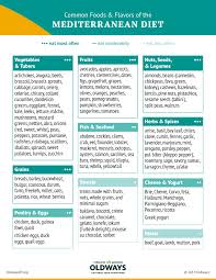 Diet does not impact systemic ph balance. Mediterranean Diet Oldways