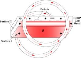 Clearly, it will always cost more time and resource to handle the defects. An Improved Method Of Eddy Current Pulsed Thermography To Detect Subsurface Defects In Glass Fiber Reinforced Polymer Composites Sciencedirect