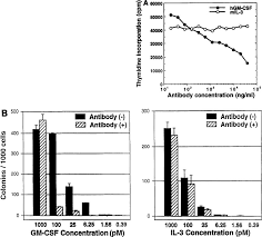 Expression and Function of the Human Granulocyte-Macrophage  Colony-Stimulating Factor Receptor α Subunit