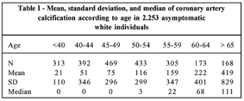 Distribution Of Coronary Artery Calcium Scores Determined By