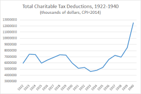 Phillip W Magness Philanthropy And The Great Depression