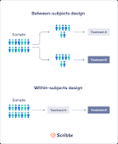 Image result for what is a big advantage of using a multiple-treatment design?