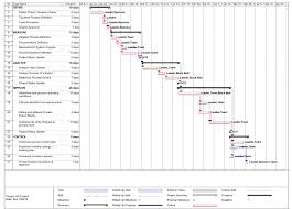 solved between the reading and the dmaic gantt chart what