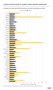 How Lethal Is Covid 19 Compared To Cancer Flu And Other Death Causes Cgtn
