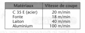 Elle dépend de la matière usinée, du type d'opération, de l'outil, de l' état de surface souhaité, etc. Http Lpmei Com Cd Bac Mei Ressources 4 20ressource 20mecanique 20 20fabrication Vitesse 20de 20coupe 201 Pdf