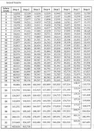 Salary Grade 2021 Second Tranche Of Salary Standardization Law Ssl V Newstogov