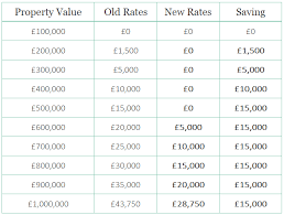 This calculator has been updated to reflect the temporary new stamp duty rules for england and northern ireland introduced by the chancellor on 8 july 2020. Stamp Duty Holiday Your Move Blog Homewise