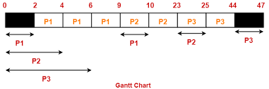 Round Robin Scheduling Gate Vidyalay