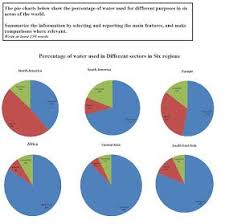 the pie charts below show the percentage of water used for