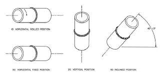 Welding Position