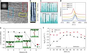 Enhances plant color, density and growth. Infinitesimal Sulfur Fusion Yields Quasi Metallic Bulk Silicon For Stable And Fast Energy Storage Nature Communications