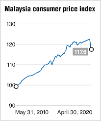 Kuala lumpur, july 22 — malaysia's consumer price index (cpi) continued to decline when compared to the past year, with the overall prices of basic goods and services in the country falling by 1.9 per cent in june versus the same month last year. Malaysia April Cpi Down 2 9 Biggest Drop In 10 Years The Edge Markets