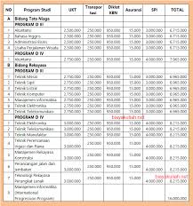 Dengan adanya pp no.30 tahun 1990, politeknik pada saatnya akan mandiri sehingga lepas dari universitas brawijaya dan berganti nama menjadi politeknik negeri malang. Biaya Kuliah Politeknik Negeri Jalur Mandiri Info Biaya Kuliah