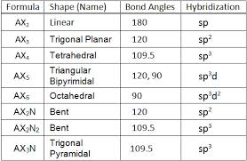 Molecular Geometry Chemical Bonding