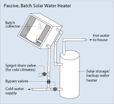 The energy stored by the water tank allows the furnace to turn off and on less often, which saves energy. Solar Water Heaters Department Of Energy