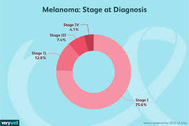 Skin Cancer Diagnosis And Staging