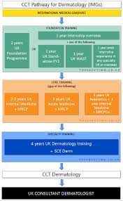 If your gp feels this is appropriate and a condition. Become A Dermatologist In The Uk A Comprehensive Guide For Imgs The Savvy Img