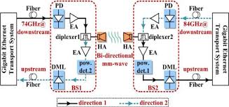 Principle For The Bidirectional Full Duplex Optical Wireless Download Scientific Diagram