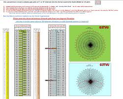 Antenna Plots