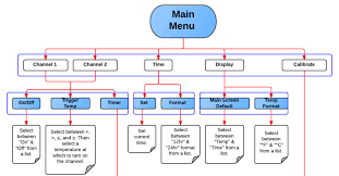 Benefits Of Creating A Visual Sitemap Lucidchart Blog