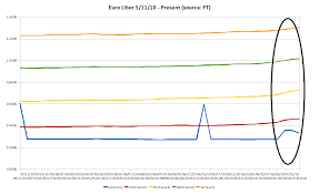 euro libor rate lenscrafters online bill payment