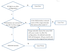 Your wireless router is essentially a radio transreceiver that modulates digital data over radio wave carrier signals and demodulates digital data. What Should I Do If I Fail To Configure Tp Link Range Extender