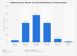 Die anzahl der arbeitstage 2021 wird für. Arbeitszeit Pro Woche Von Geschaftsfuhrern In Deutschland Statista